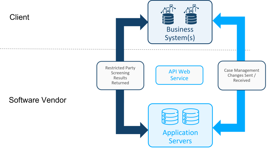 A demonstration of how Descartes automated denied party screening is integrated into business systems via API Web Service.