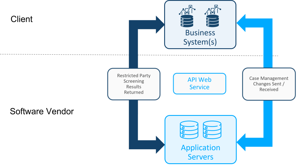 Eine Demonstration, wie Descartes automatisiertes Denied Party Screening über API Web Service in Geschäftssysteme integriert wird.