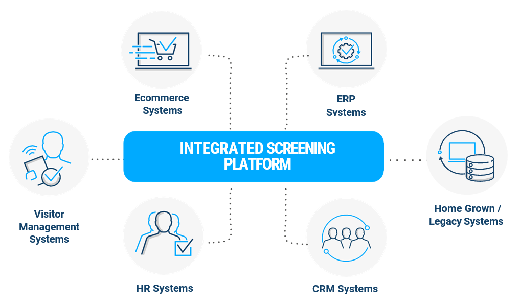 Showcasing the range of business systems that robust denied party screening software like Visual Compliance can integrate with.
