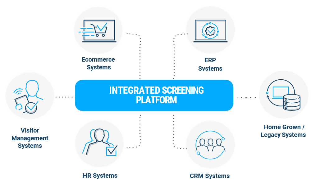 Hier wird die Bandbreite an Geschäftssystemen gezeigt, in die eine robuste Screening-Software wie Visual Compliance integriert werden kann.