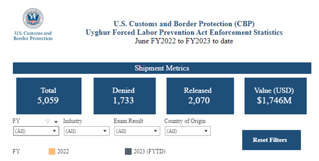 Image of US Customs and Border Patrol UFLPA shipment metrics overview of all time.