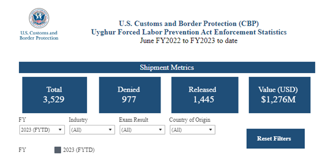 Image of US Customs and Border Patrol UFLPA shipment metrics overview for the 2023 fiscal year to date.