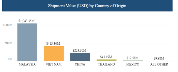 Image of US Customs and Border Patrol shipment value by country of origin for all time.