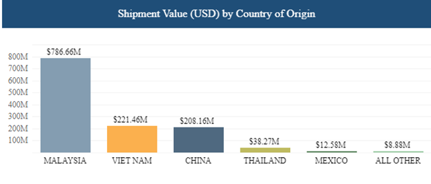 Image of US Customs and Border Patrol shipment value by country of origin for the 2023 fiscal year-to-date