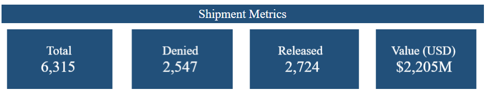 CBP Metrics for shipments detained due to UFLPA violations from June 2023 to Jan 2024