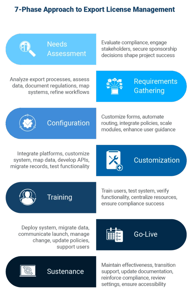An infographic showing Descartes proven 7 phase approach to implementing export license management software