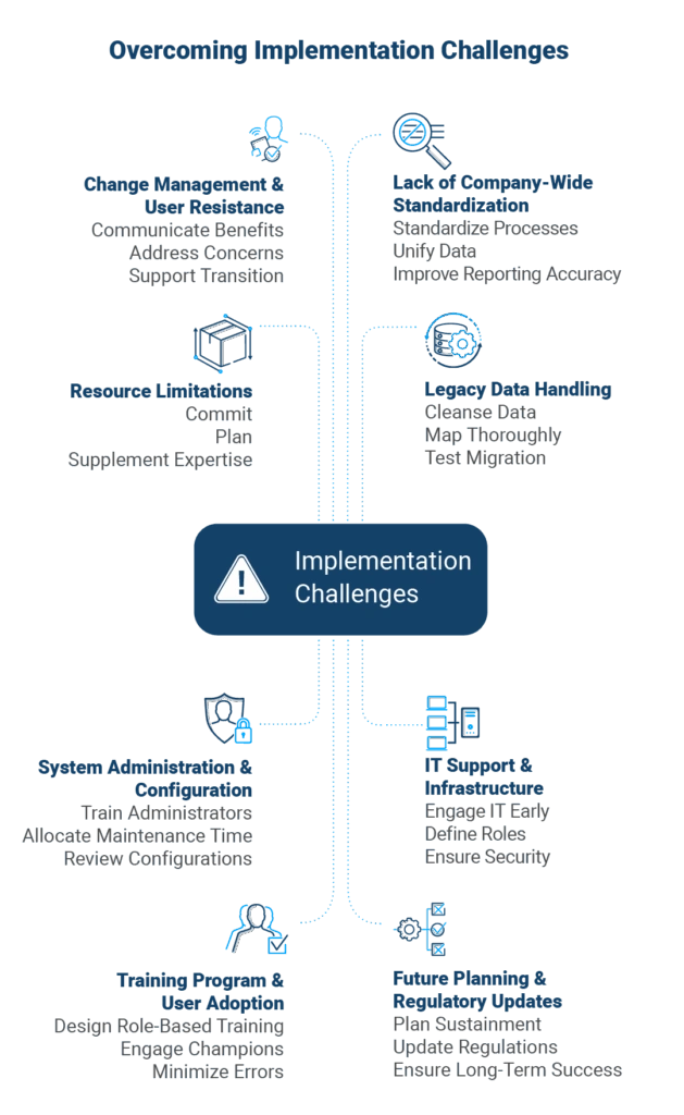 Chart showing common pitfalls that plague export license management software implementations