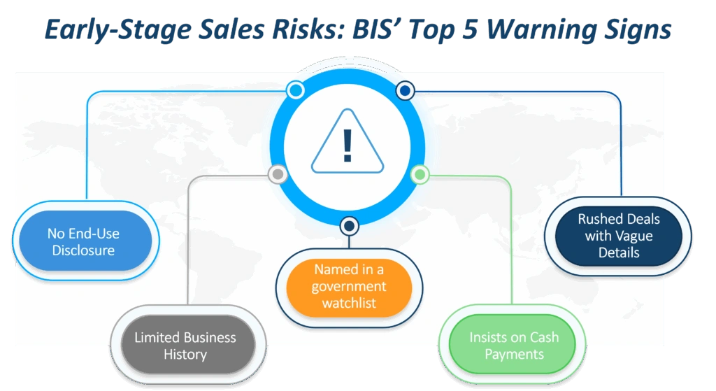 Infographic illustrating five export compliance red flags in the sales process, based on BIS guidance for identifying high-risk transactions.