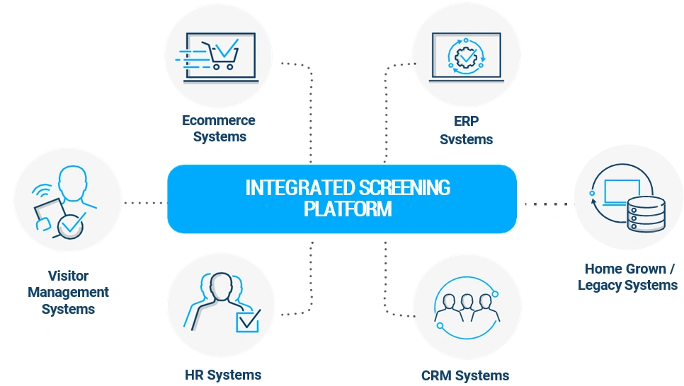 Diagram showing business systems—CRM, ERP, HR, ecommerce, finance, visitor management, and homegrown platforms—that integrate with Descartes sanctions screening software to support end-to-end trade compliance.