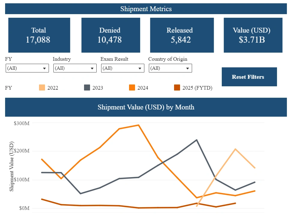 CBP dashboard showing the total number of UFLPA enforcement actions in the last 3 years including detentions and estimated value of goods affected.