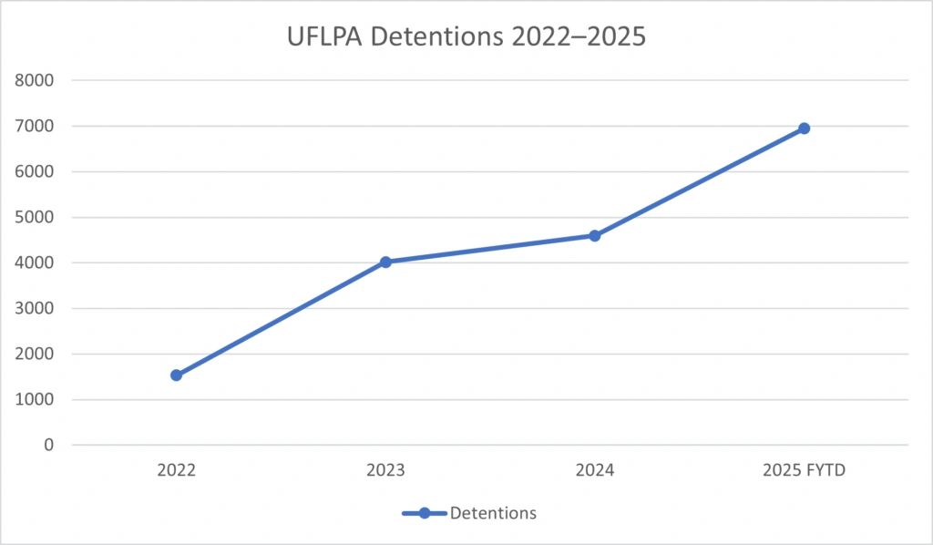 Line chart showing a sharp rise in UFLPA detentions from 1,529 in 2022 to 6,946 in 2025, illustrating a 355% increase in enforcement activity.