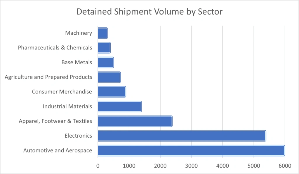 Bar chart of UFLPA detentions by sector between 2022 and 2025. Automotive and Aerospace surpass Electronics as top category, highlighting rising forced labor scrutiny across supply chains.