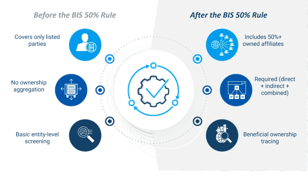 comparison diagram chart showing before vs. after the BIS 50% Rule and how how ownership, due diligence, and risk look no that the Affiliates Rule has been implemented