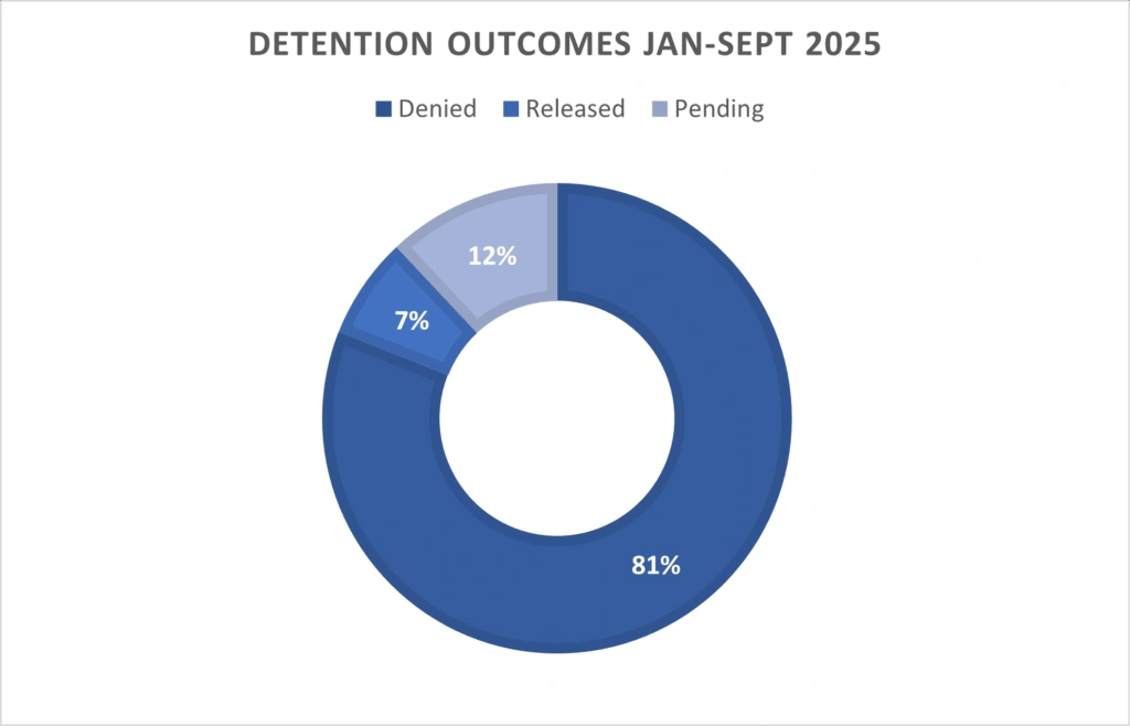 Donut chart comparing the percentage of detained shipments released versus denied under UFLPA. The majority remain denied, with a shrinking share cleared after review.