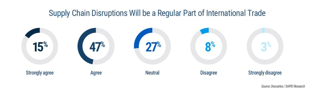 Pie chart measuring perceptions of the expected frequency of supply chain disruption.