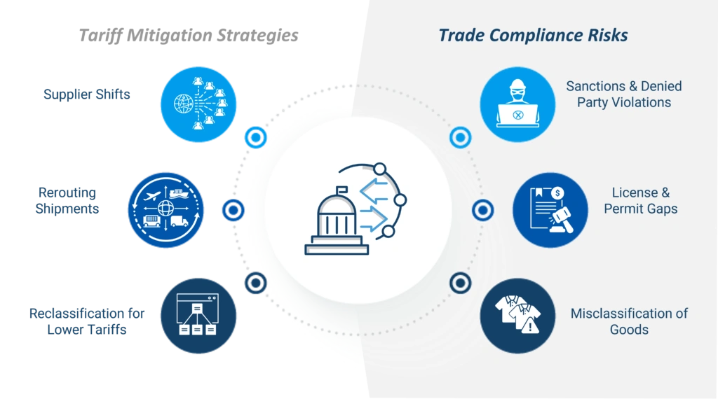 Diagram showing strategies and associated trade compliance risks when tariffs shift.