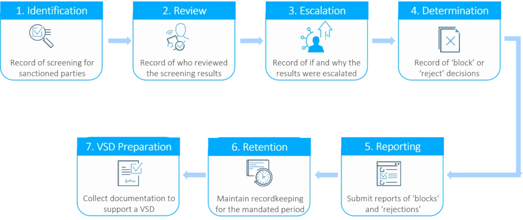 7 key stages of OFAC screening and recordkeeping