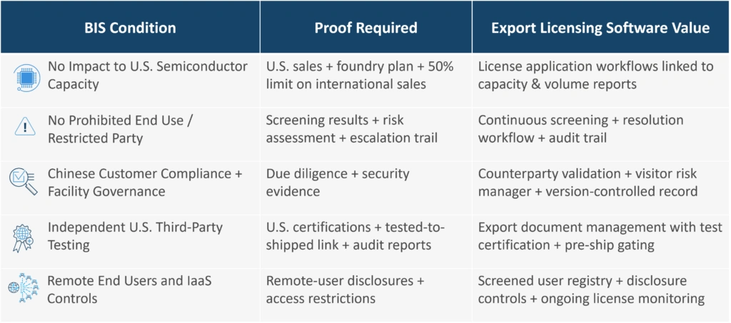 Table mapping BIS semiconductor license conditions to required proof and Descartes export licensing software capabilities (screening, testing, monitoring).