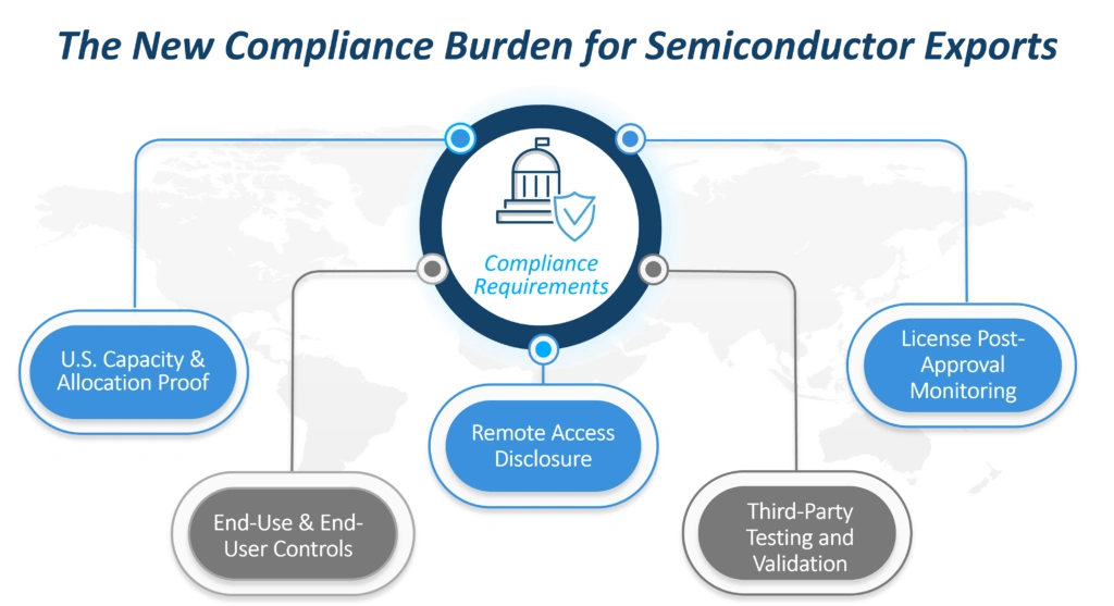 Image showing how the new semiconductor export license policy connects to capacity data, screening, testing, and monitoring, emphasizing evidence‑based compliance