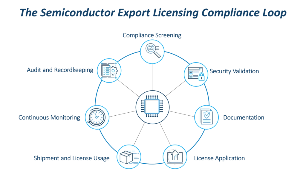 Export license lifecycle orchestration for BIS compliance and audit readiness