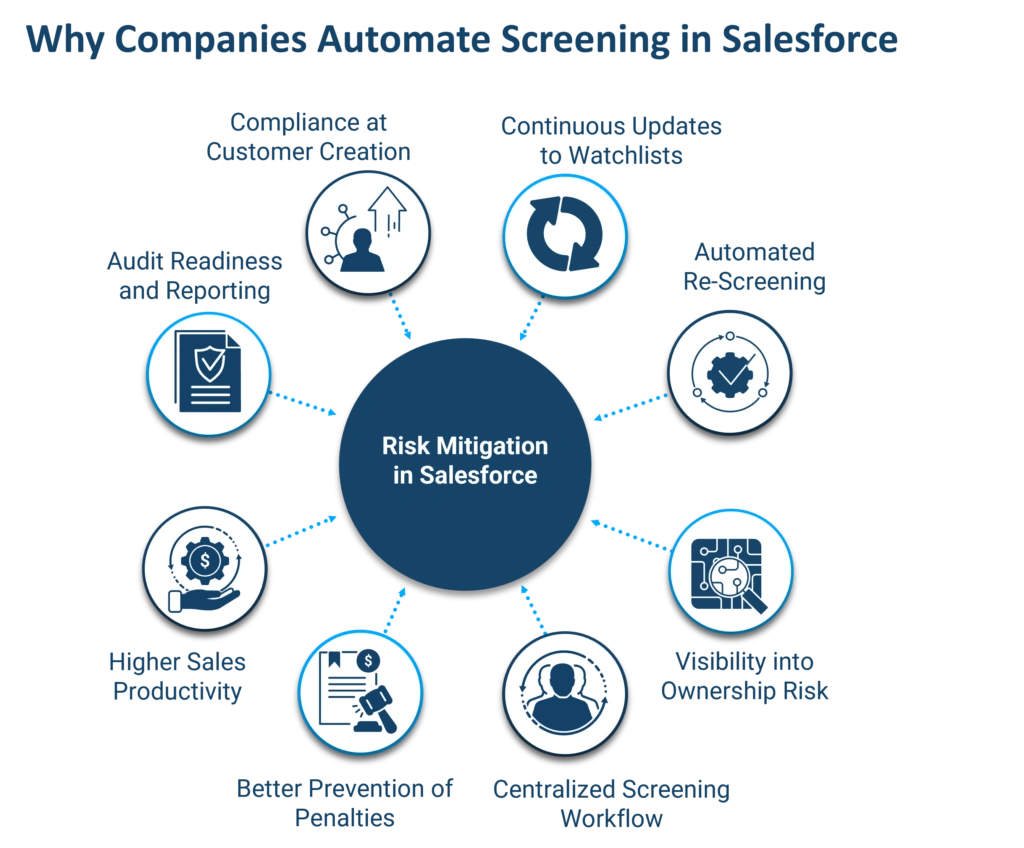 Chart showing the motivations of compliance professionals who screen in Salesforce including faster sales productivity, automatic re-screening, and up to date sanctions lists 