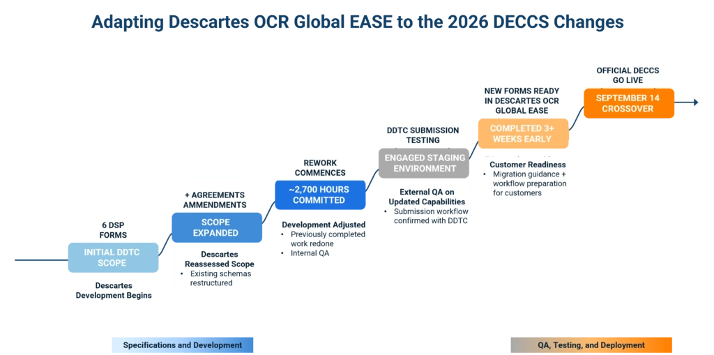internal effort by the Descartes team in preparing for DECCS 2026 updates