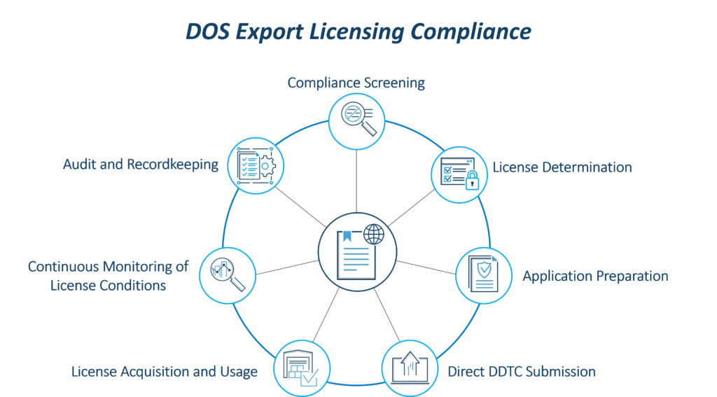 Export license lifecycle orchestration for ITAR compliance and audit readiness